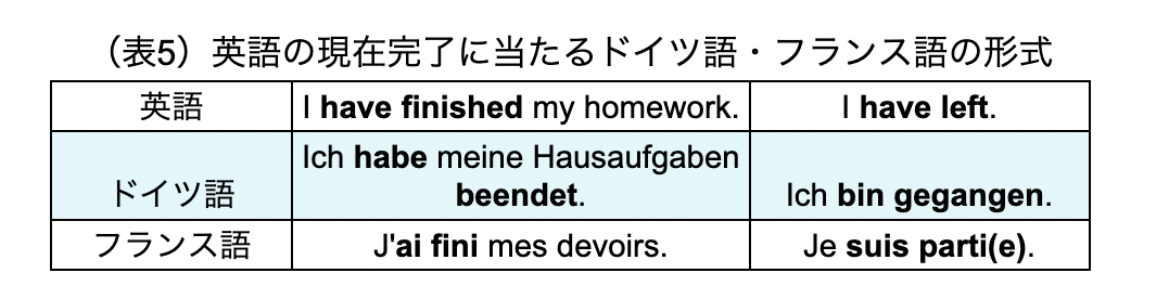 英語の現在完了に当たるドイツ語・フランス語の形式