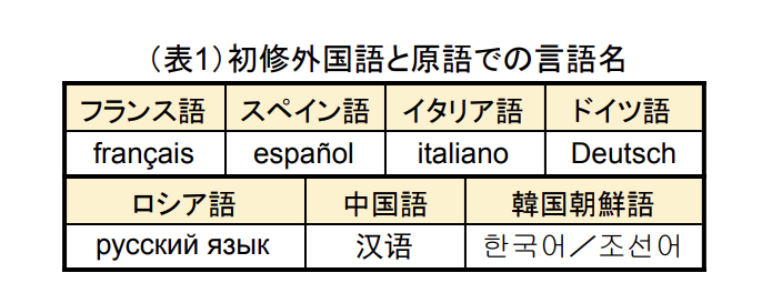 （表1）初修外国語と原語での原語名