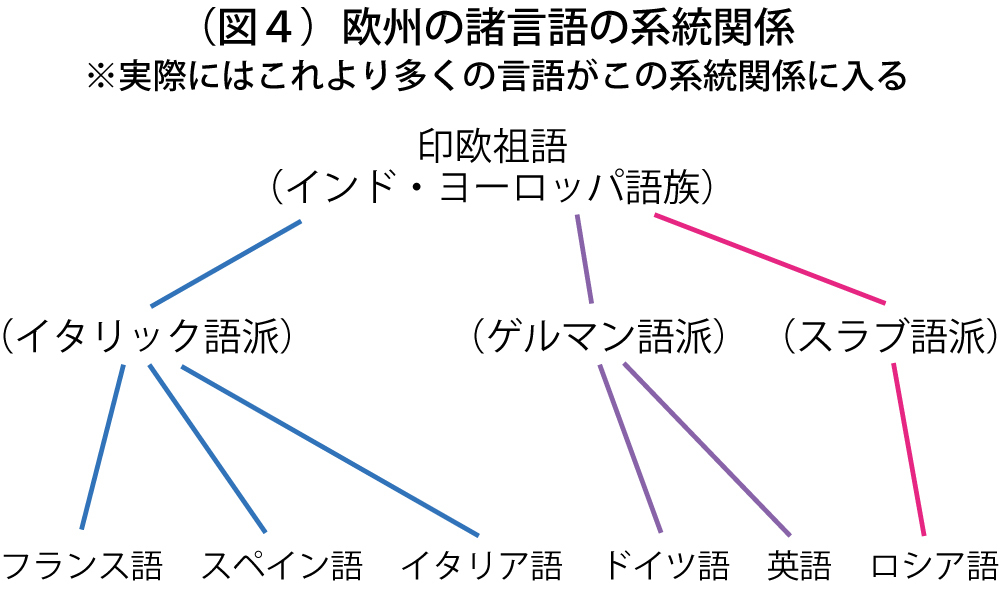 欧州の諸言語の系統関係