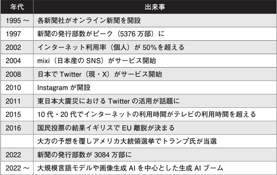 関連年表（東京大学新聞社作成）