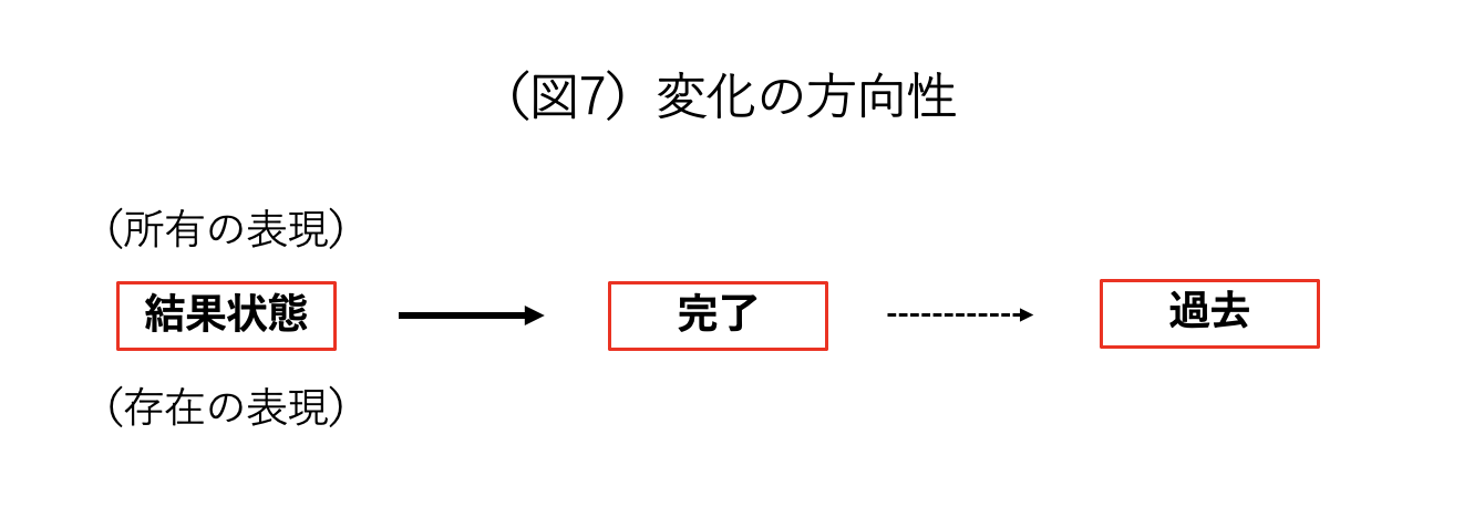 変化の方向性