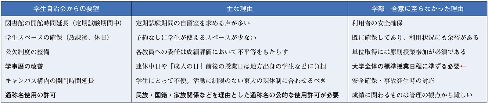 23年度学部交渉で提出された要望と、学部からの返答の要旨（東京大学新聞社が作成）