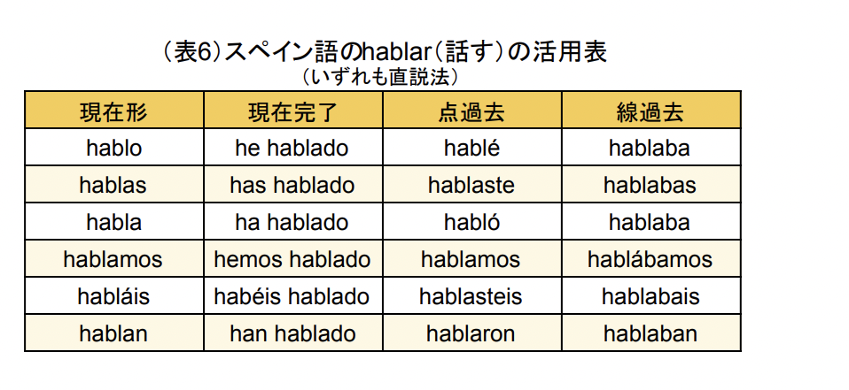 スペイン語のhablar（話す）の活用表