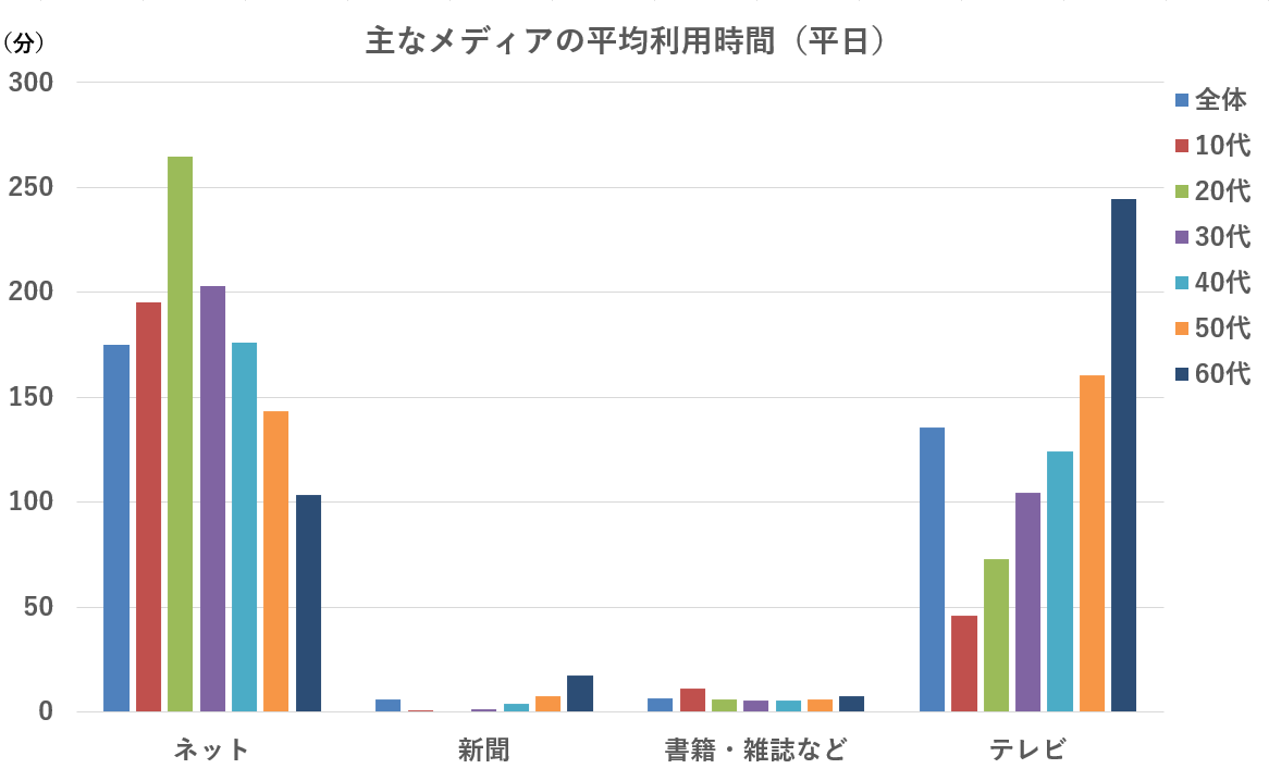 「令和4年度情報通信メディアの利用時間と情報行動に関する調査」（総務省情報通信政策研究所）による、年代別の主なメディアの平均利用時間。10代・20代はネットを他の年代より利用しているのに対し、テレビ・新聞の利用が上の世代よりと比べてかなり少ない。