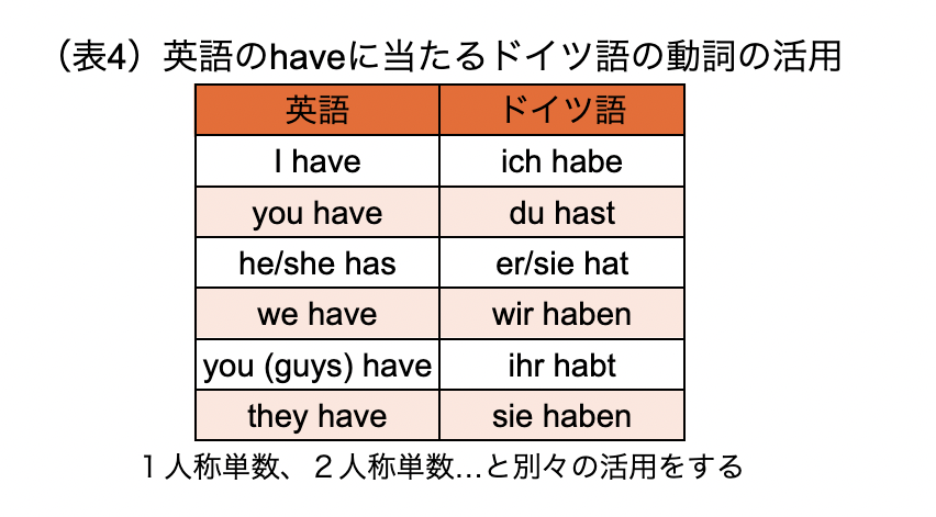 英語のhaveに当たるドイツ語の動詞の活用