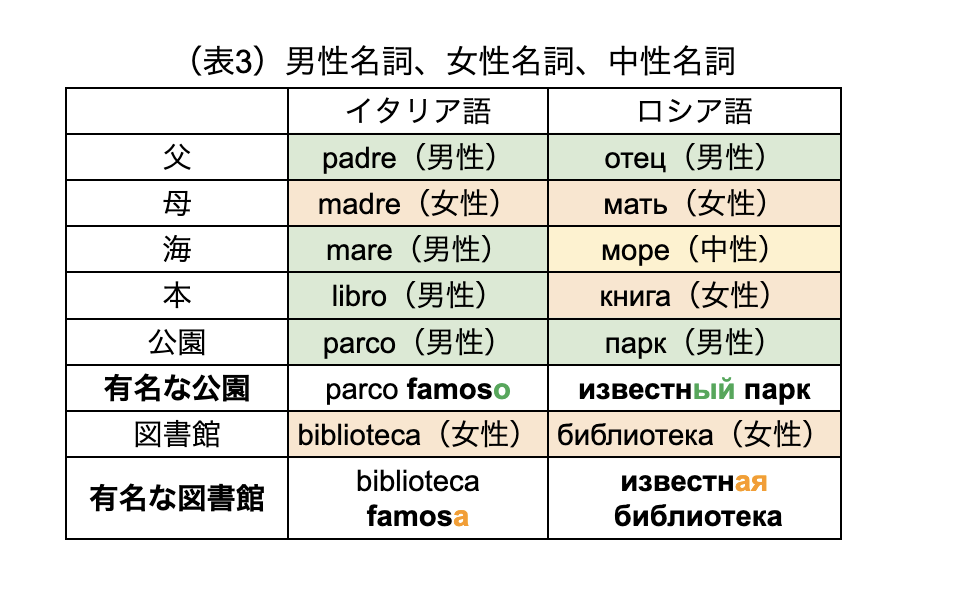 男性名詞、女性名詞、中性名詞