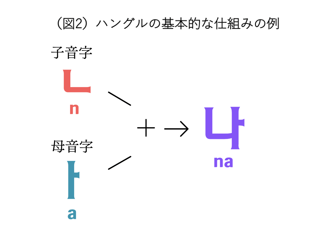 ハングルの基本的な仕組み