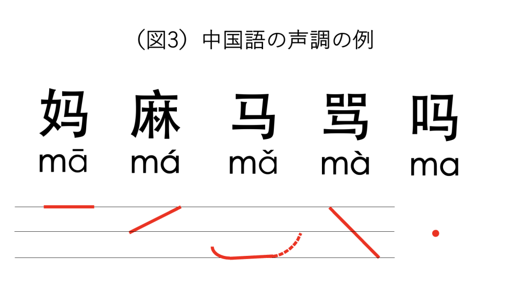 中国語の声調の例