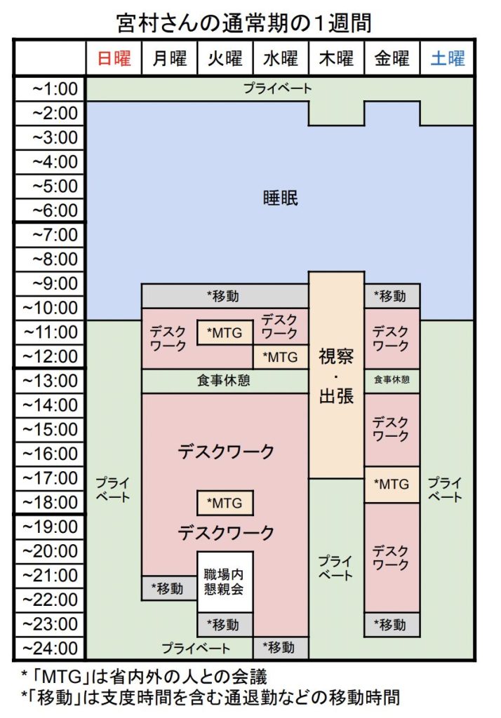 宮村さんの通常期の1週間