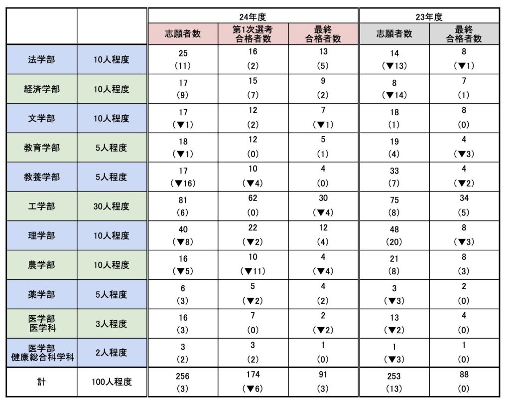 東大学校推薦型選抜2024年度結果