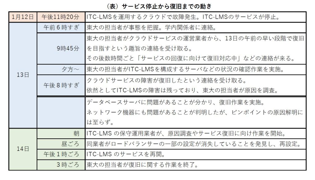 （表）サービス停⽌から復旧までの動き