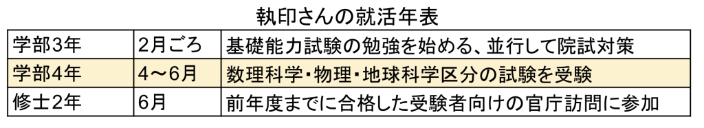 執印さんの就活年表