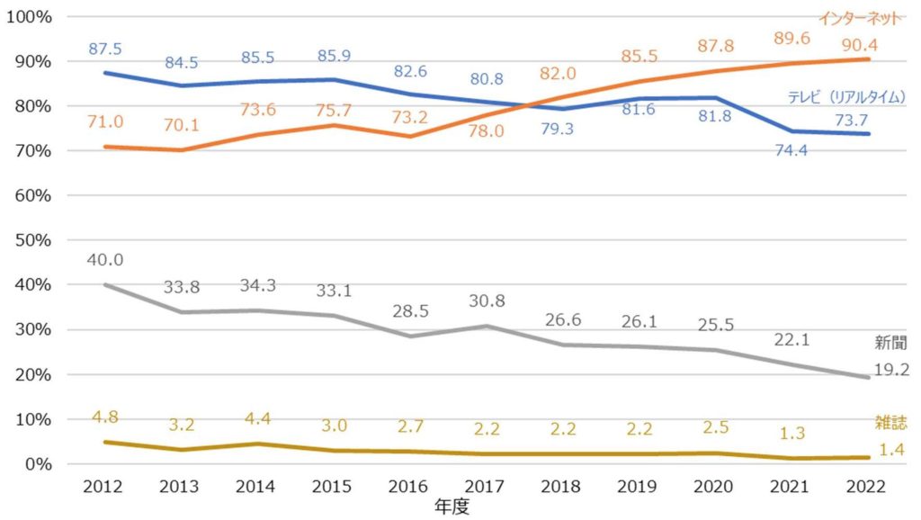 各ニュースメディアの利用割合（平日）　出典：公正取引委員会「令和5年9月　ニュースコンテンツ配信分野に関する実態調査報告書」p.13