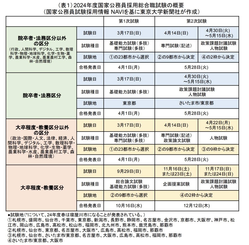 2024年度国家公務員採用総合職試験の概要