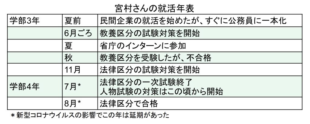 宮村さんの就活年表