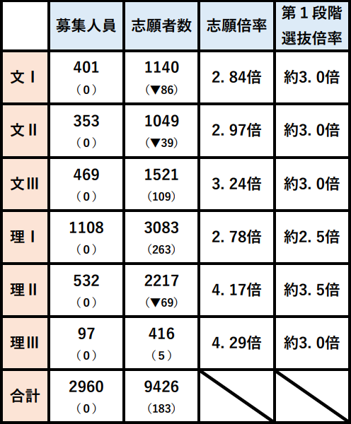 （表）2月2日17時時点での第2次学力試験の出願状況（東大の発表を基に東京大学新聞社が作成）（（）内の数字は昨年度の同時期の志願者数との比較）