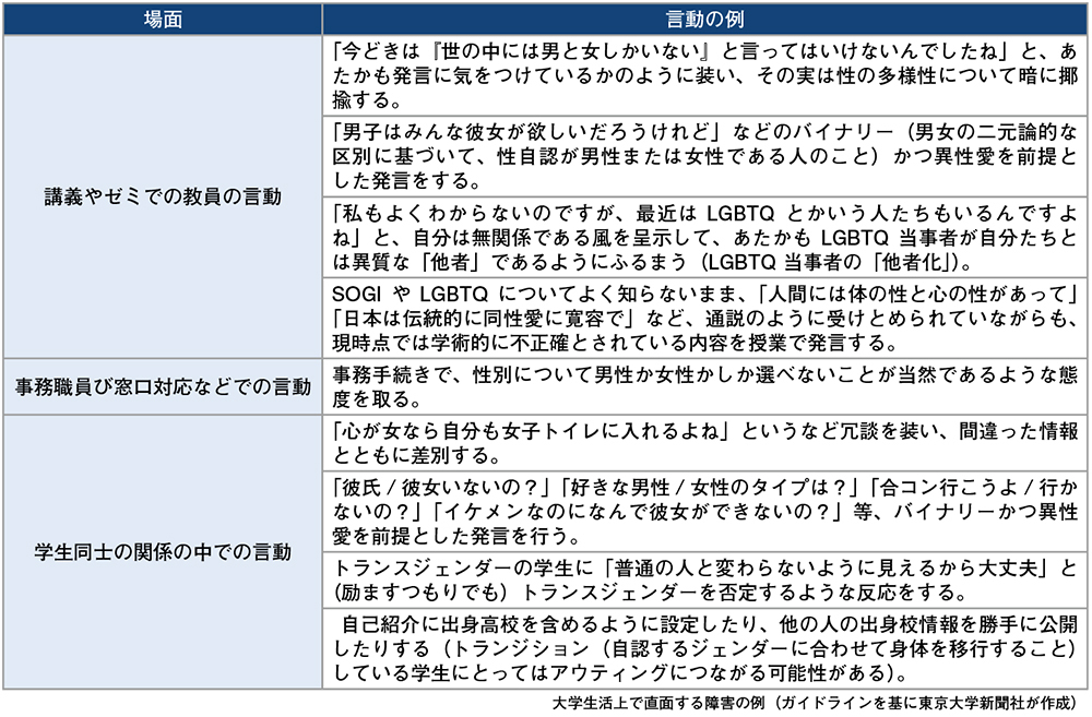 SOGIに関する望ましくない行動の例