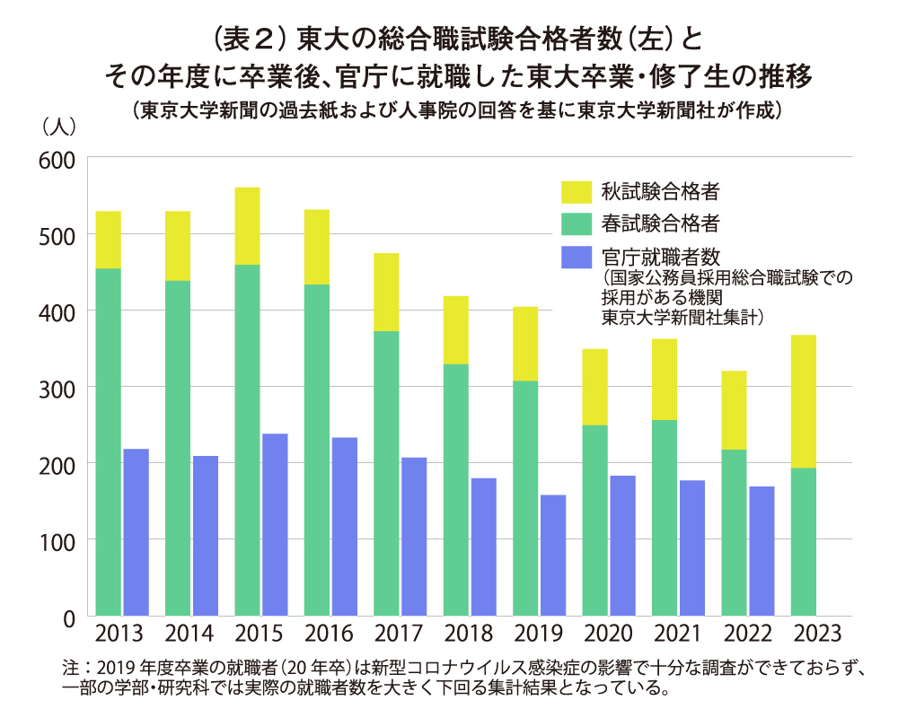 合格者・就職者数の推移