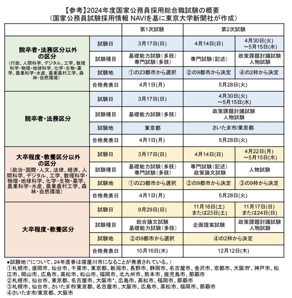 2024年度国家公務員採用総合職試験の概要