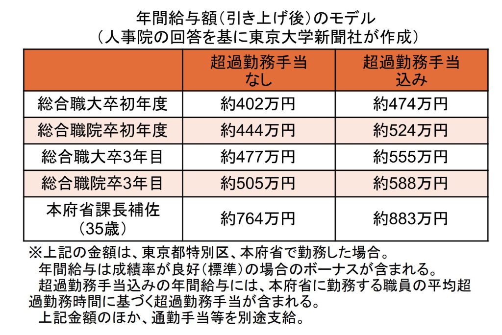 年間給与額（引き上げ後）のモデル