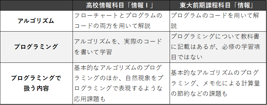 高校情報科「情報Ⅰ」と東大前期課程基礎科目「情報」プログラミングに関する内容の比較。大学の授業で扱う内容は、教員によって一部変わる場合がある。（文科省『高等学校情報科「情報Ⅰ」教員研修用教材（本編）』と『情報　第2版』（東京大学出版会）より東京大学新聞社が作成）