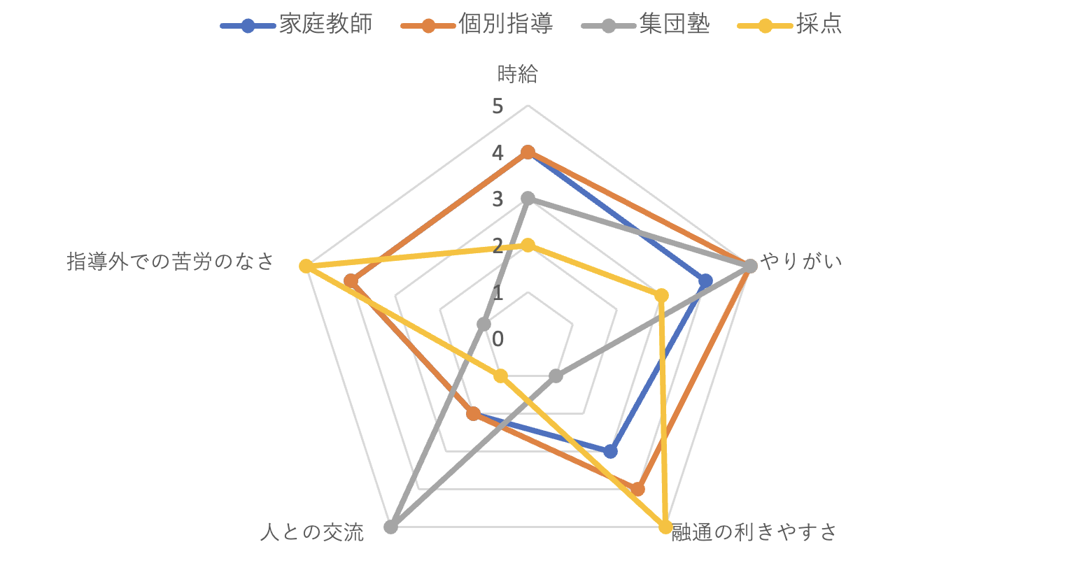 （図）各教育バイトを5項目で点数付けした図（東京大学新聞社が作成）