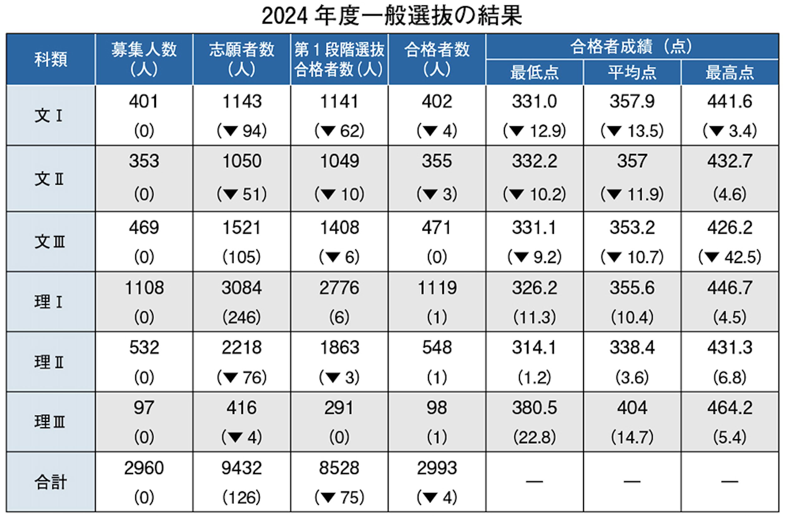 （表）2024年度一般選抜の結果