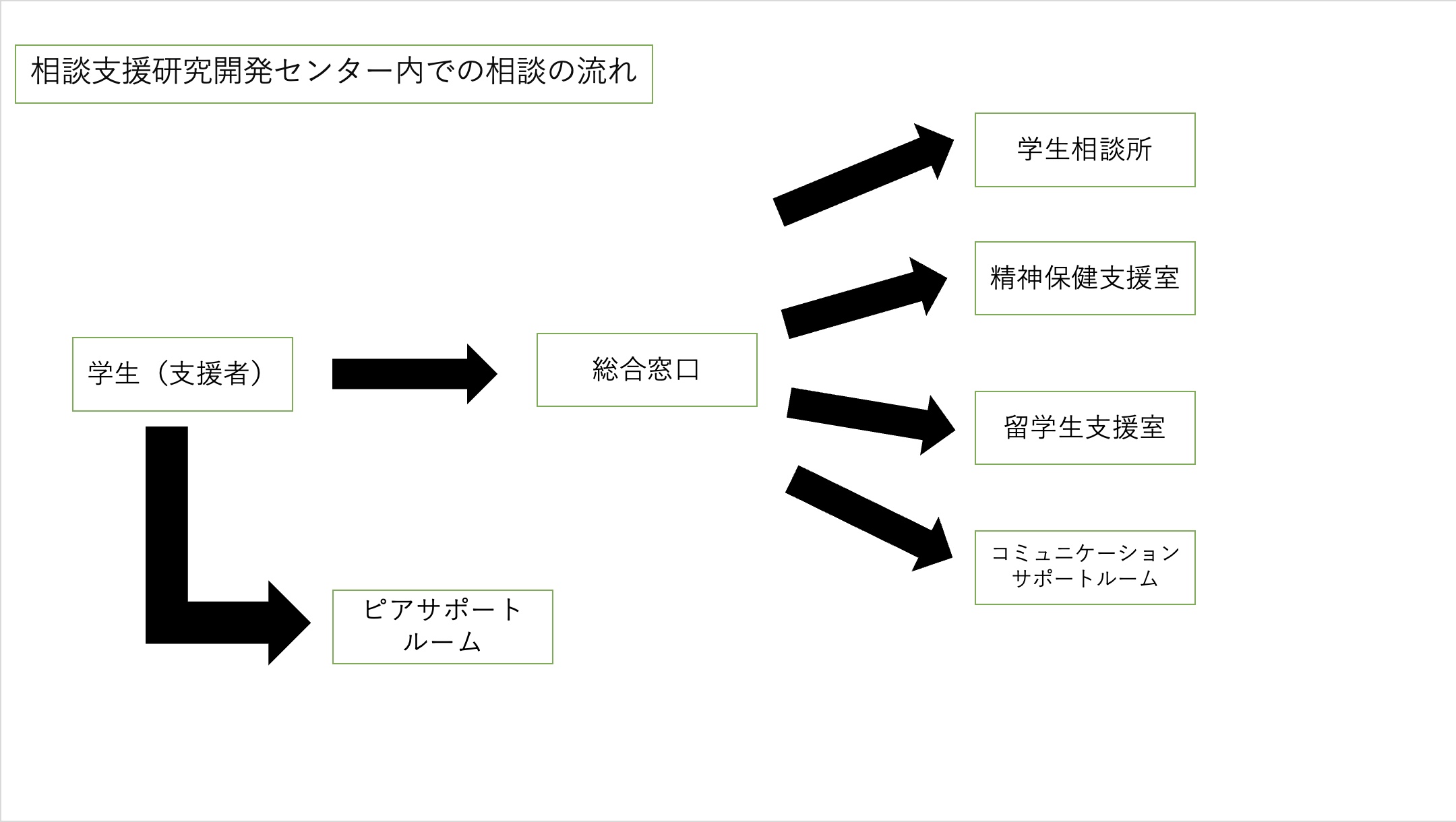 支援センター 相談の主な流れ