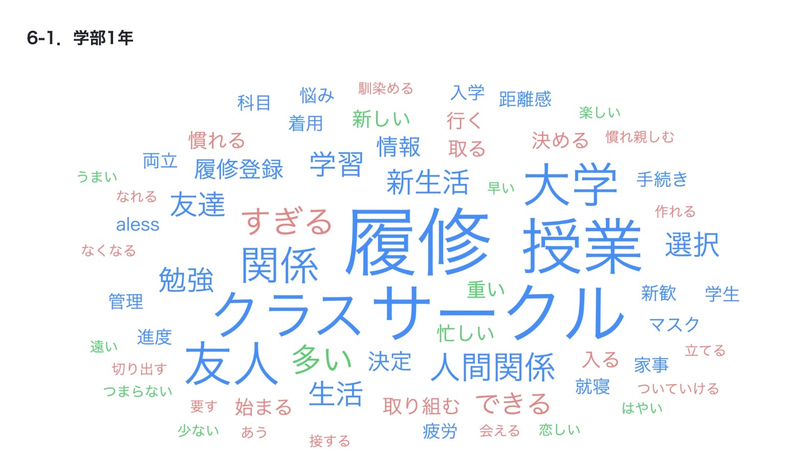 学年ごとの悩みとして多いものをプロットした図