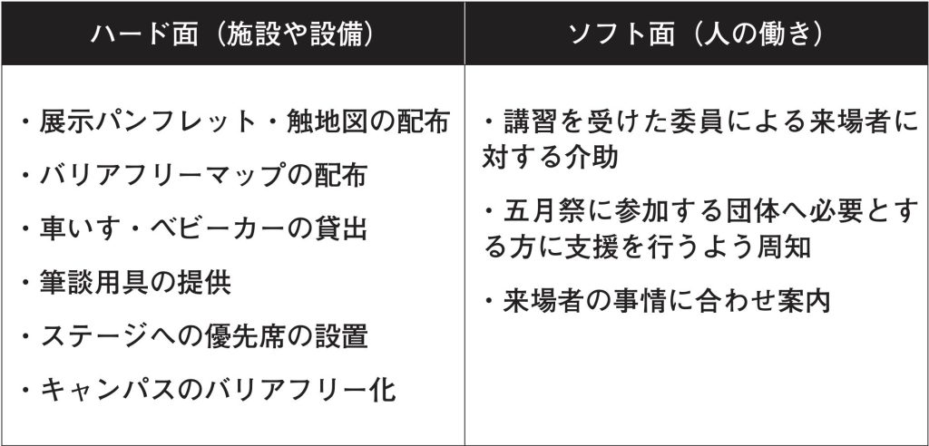 五月祭来場者が利用できるバリアフリー支援（取材を基に東京大学新聞社が作成）