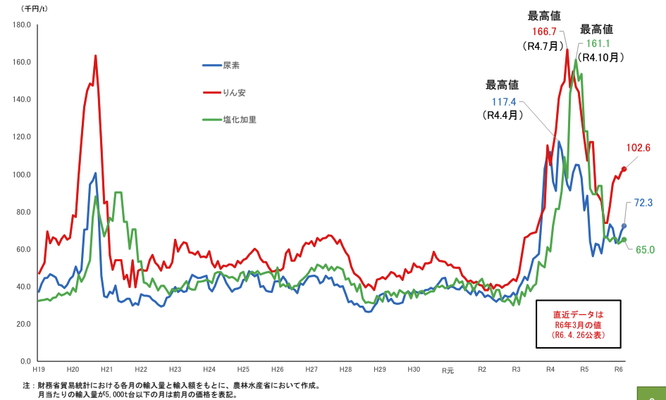 肥料原料の輸入価格の動向（農林水産省資料より引用）