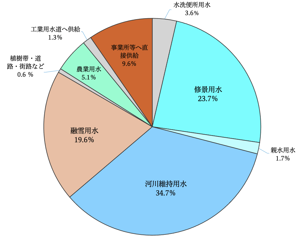 下水再生水の再利用の用途（平成30年度）。年間146.4億立方メートルの下水処理水のうち、約1.5パーセントが再生水として利用された（国土交通省, 平成30年度用途別再利用状況を基に東京大学新聞社が作成）