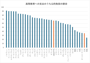 高等教育の公的負担