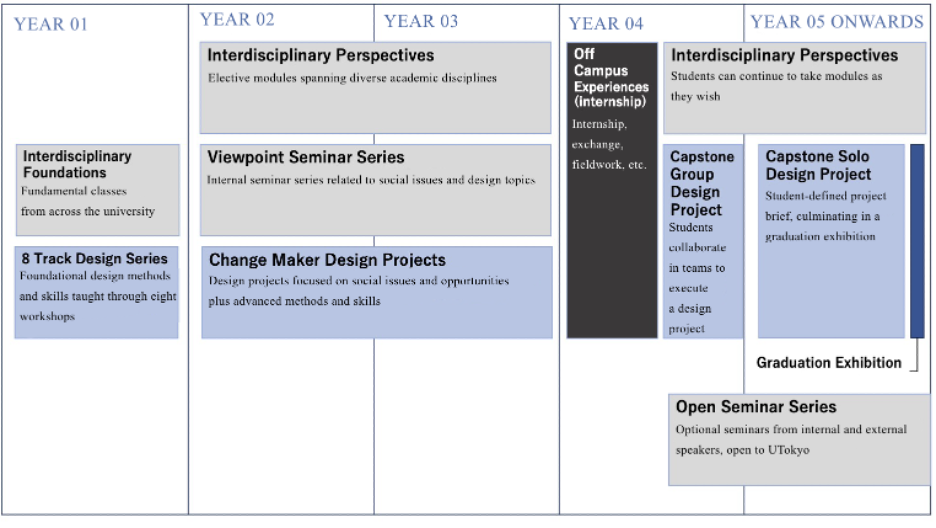 College of Design curriculum layout
