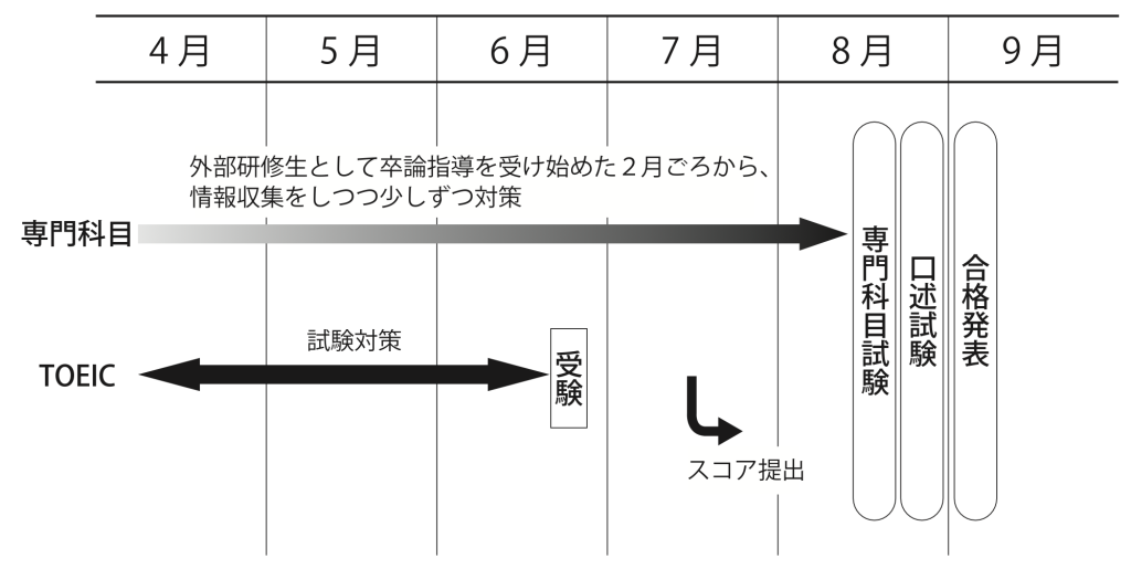 中林さん_院試スケジュール