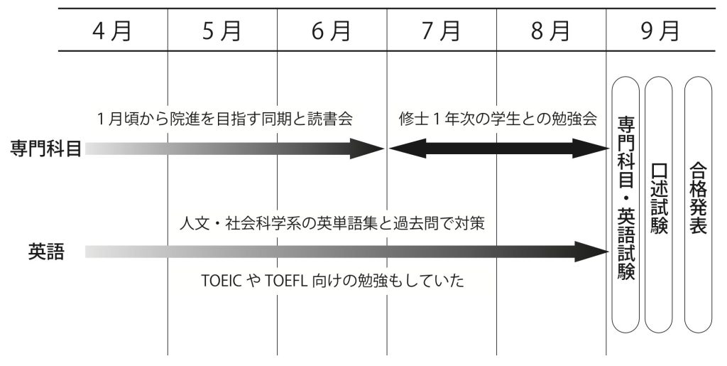 野口さん_院試スケジュール