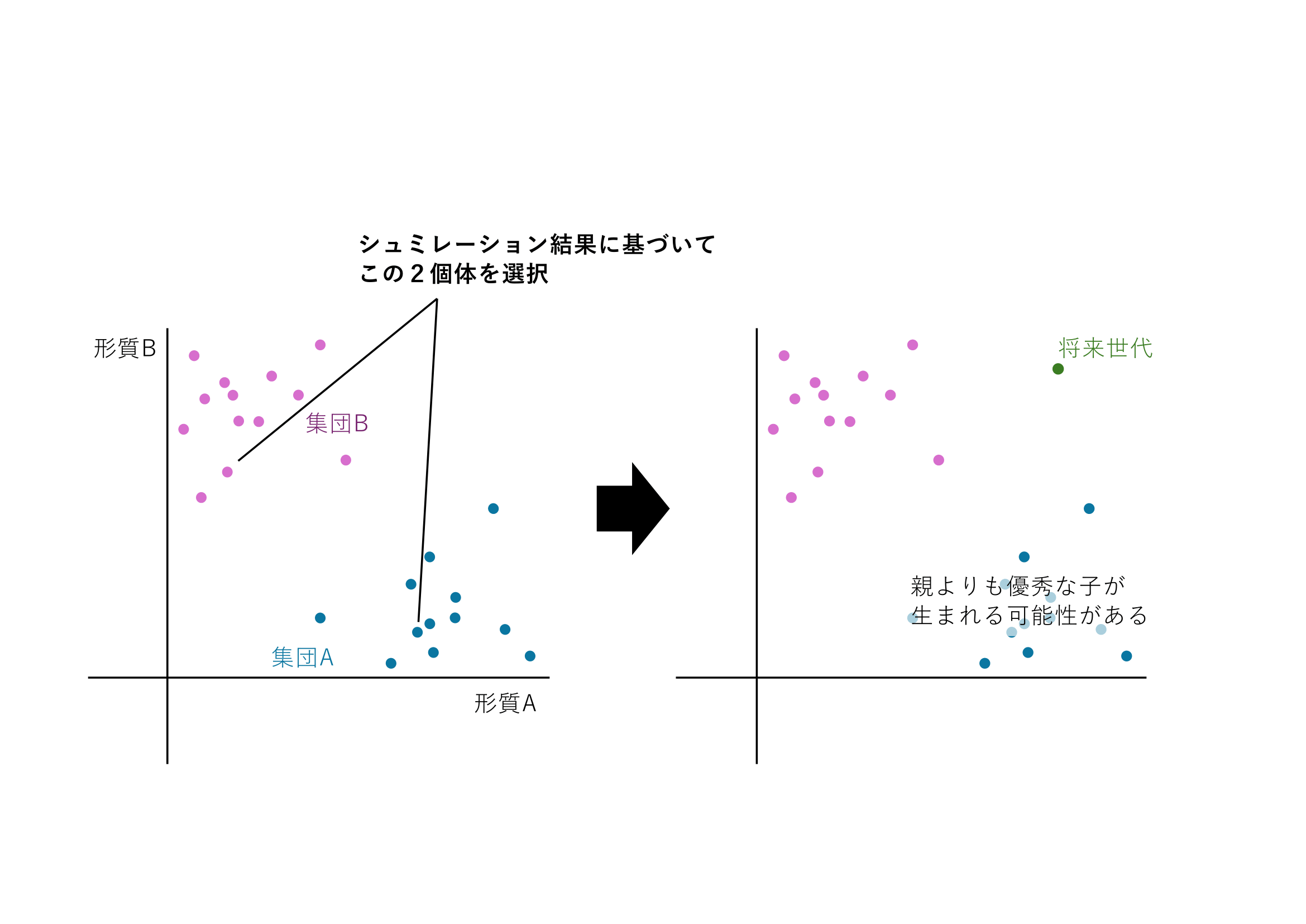 現在世代に着目する従来の方法（上）と、将来世代に着目する新しい方法（下）のイメージ