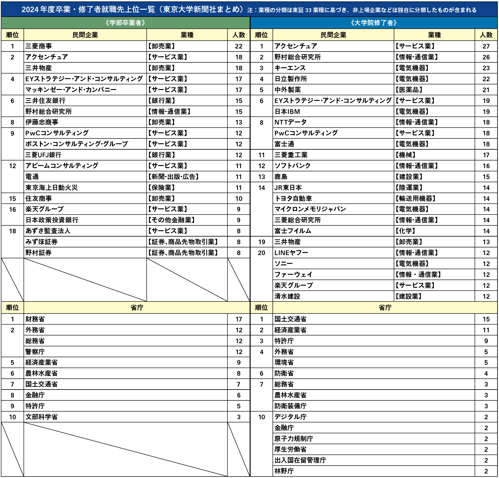 2025就職先ランキング