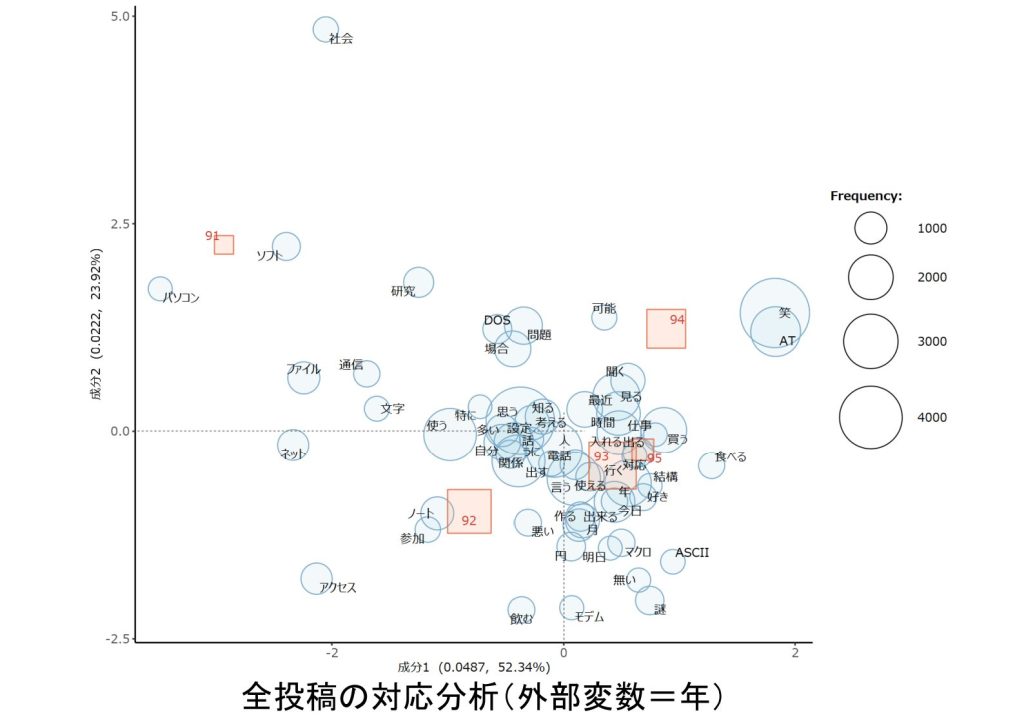 図2　全投稿の対応分析