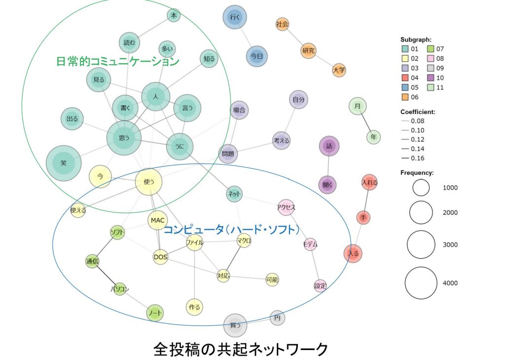 図1　全投稿の共起ネットワーク