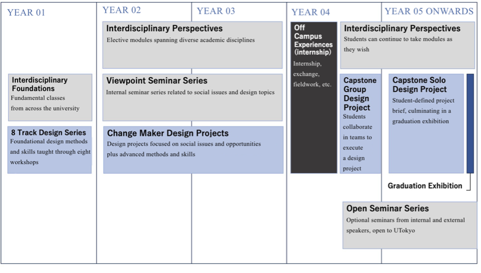 figure of the planed curriculum