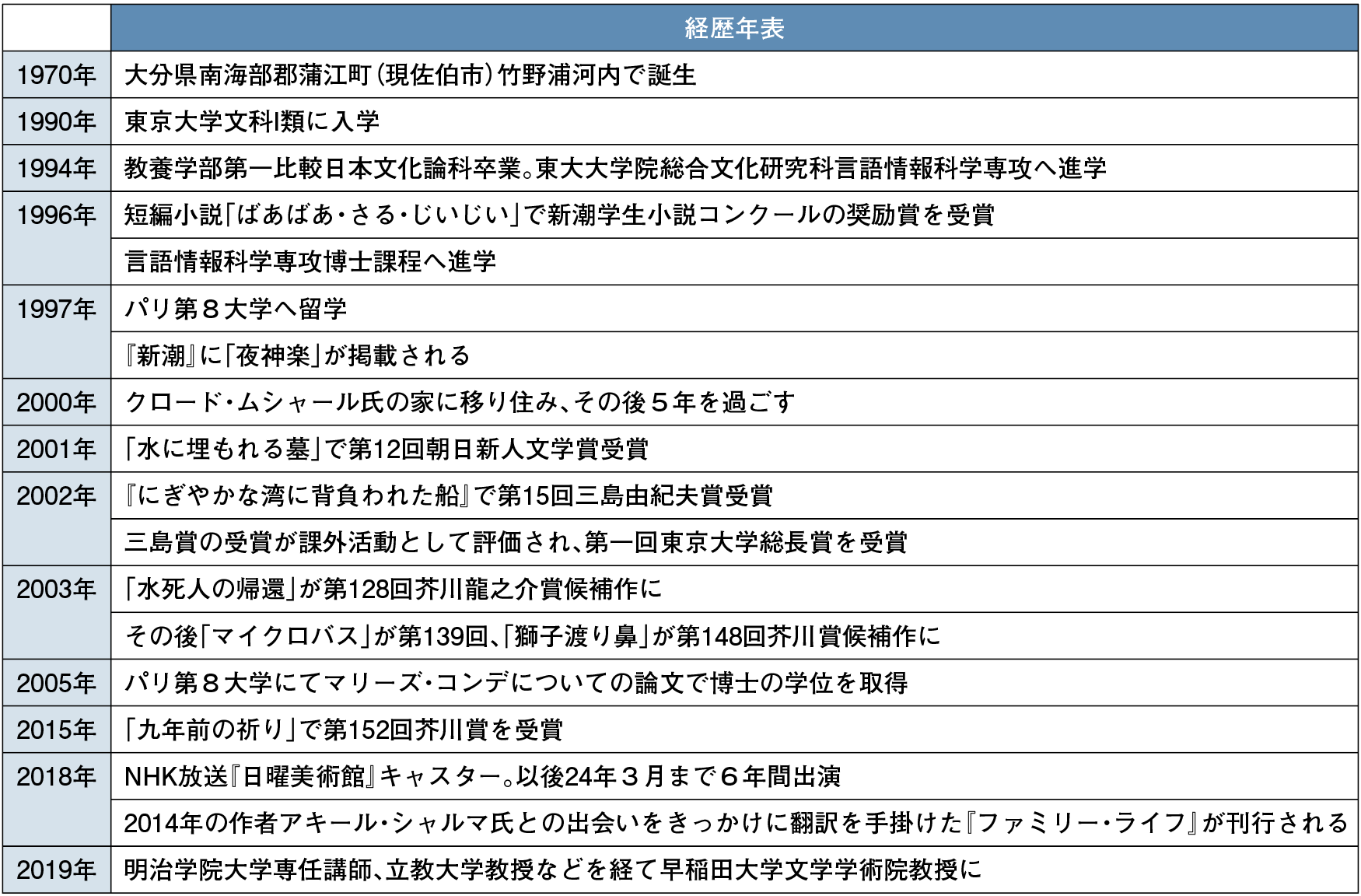 小野正嗣氏年表