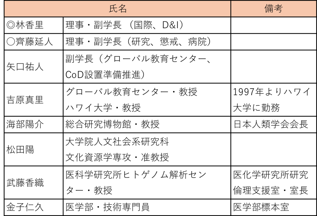 TFのメンバー
座長 林香里 理事・副学長(国際、D&I)
副座長 齊藤延人 理事・副学長(研究、懲戒、病院)
矢口祐人 副学長(グローバル教育センター、CoD設置準備促進)
吉原真里 グローバル教育センター教授、ハワイ大学教授(1997年よりハワイ大学で勤務)
海部陽介 総合博物館教授(日本人類学会教授)
松田陽 大学院人文社会系研究科文化資源学専攻准教授
武藤香織 医科学研究所ヒトゲノム解析センター教授(医科学研究所研究倫理支援室室長)
金子仁久 医学部技術専門員(医学部標本室)