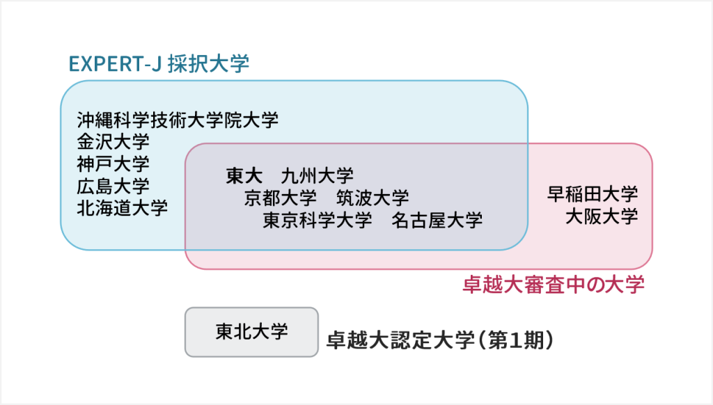 EXPERT-Jで採択され、かつ卓越大審査中でもあるのは東大・九州大学・京都大学・筑波大学・東京科学大学・名古屋大学。
これ以外にEXPERT-Jで採択されたのは、沖縄科学技術大学院大学・金沢大学・神戸大学・広島大学・北海道大学。
また、これ以外で卓越大審査中なのは早稲田大学・大阪大学。
東北大学については第1期で既に卓越大に認定されている。