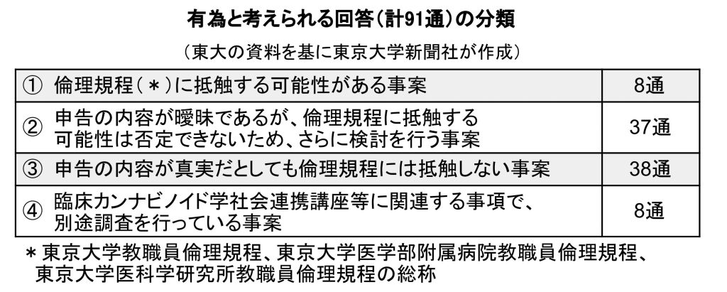 有為と考えられる回答（計91通）の分類