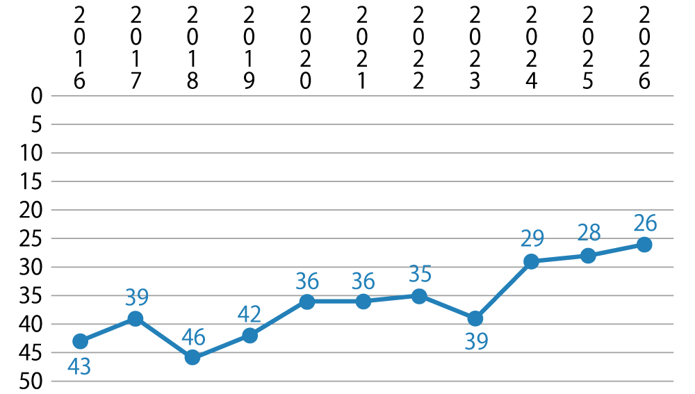 東大の順位の推移
2016年での43位から、
17年39位、
18年46位、
19年42位、
20年36位、
21年36位、
22年35位、
23年39位、
24年29位、
25年28位、
26年26位となった。

なお、THE大学ランキングは25年に2026年版が発表される仕組みだ。
