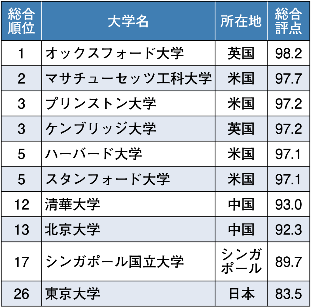 今年度の大学ランキングの順位表
1位がオックスフォード大学（英）の98.2点
2位がマサチューセッツ工科大学（米）の97.7点
3位がプリンストン大学（米）とケンブリッジ大学（英）が97.2点で同率
5位がハーバード大学（米）とスタンフォード大学（英）が97.1点で同率
だった

アジアの大学では
12位の清華大学（中国）が93.0点
13位の北京大学（中国）が92.3点
17位のシンガポール国立大学（シンガポール）が89.7点
だった。
東大は83.5点で世界26位、アジアでは4位だった。