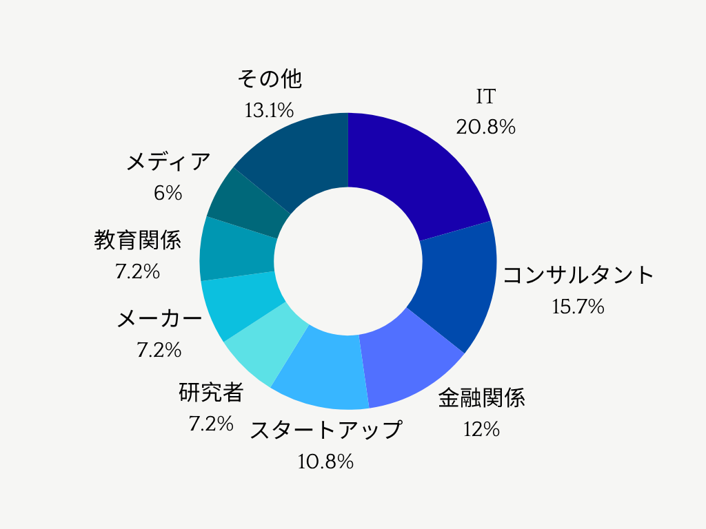 今回のイベントにすでに応募があった卒業生の職業を示す円グラフ。
ITが20.8%
コンサルタントが15.7%
金融関係が12%
スタートアップが10.8%
研究者が7.2%
メーカーが7.2%
教育関係が7.2%
メディアが6%
その他が13.1%だという。