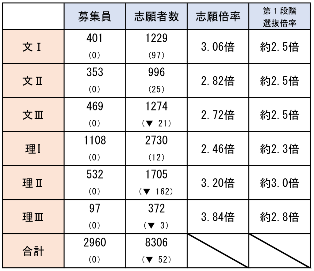 科類別の募集定員、志願者数、志願倍率、第1段階選抜倍率
文Ⅰ	401	1229	3.06倍	約2.5倍
文Ⅱ	353	996	2.82倍	約2.5倍
文Ⅲ	469	1274	2.72倍	約2.5倍
理I	1108	2730	2.46倍	約2.3倍
理Ⅱ	532	1705	3.20倍	約3.0倍
理Ⅲ	97	372	3.84倍	約2.8倍
